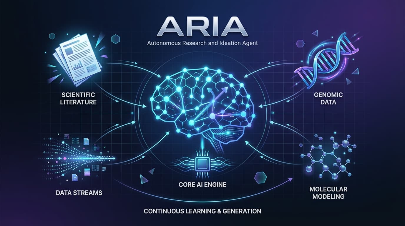 ARIA: Sustained Autonomous Research
